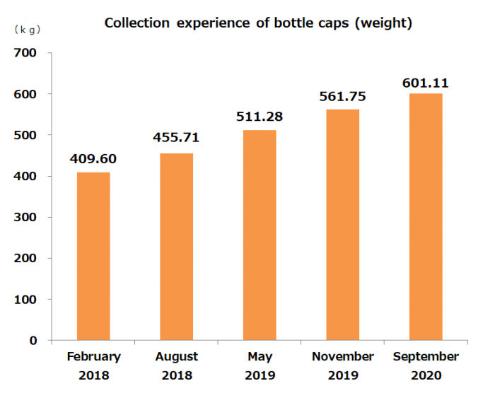 Collection experience of bottle caps