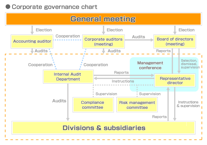 Corporate governance chart