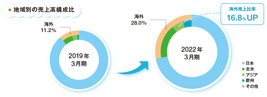 地域別の売上高構成比