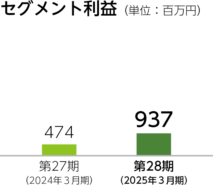 グラフ_事業別_デジタルコンテンツ_セグメント利益