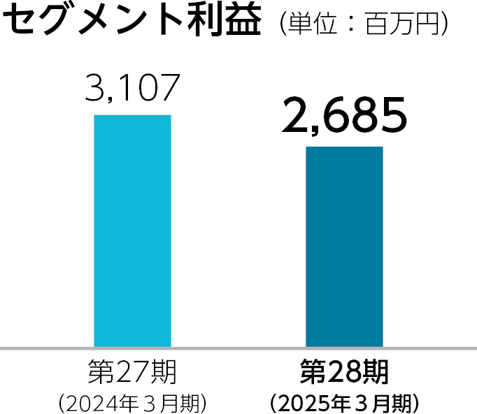 グラフ_事業別_アミューズメント_セグメント利益