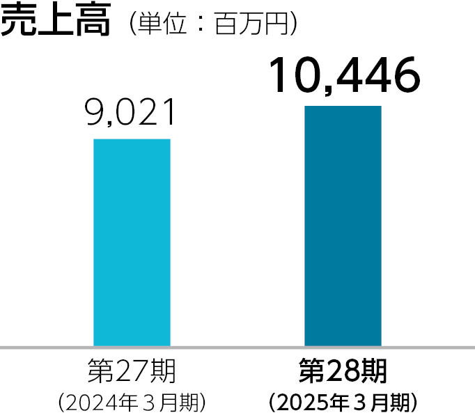 グラフ_事業別_アミューズメント_売上高