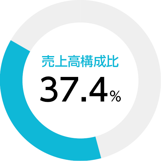 グラフ_事業別_アミューズメント_売上高構成比