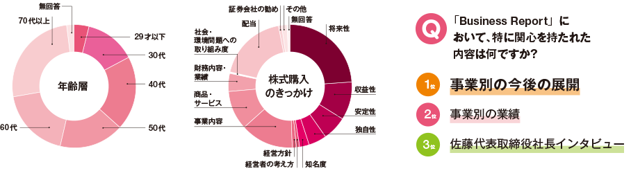 アンケート集計結果