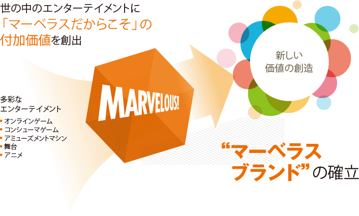 マーベラスブランドの確立