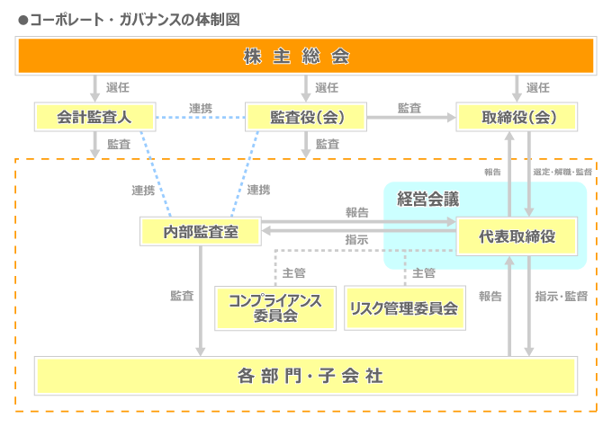 コーポレート・ガバナンスの体制図